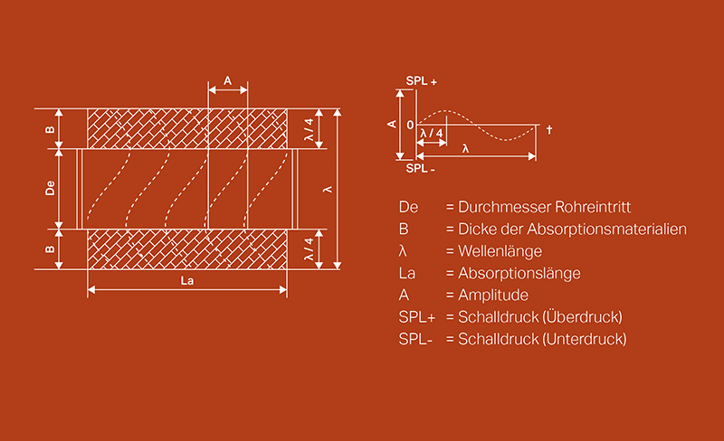 Rohrleitungsschalldämpfer und Druckschalldämpfer für Industrieanlagen. Rohrschalldämpfer passgenau für Ihre Anlage