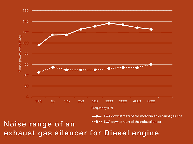 Noise range of an exhaust gas silencer for Diesel engine