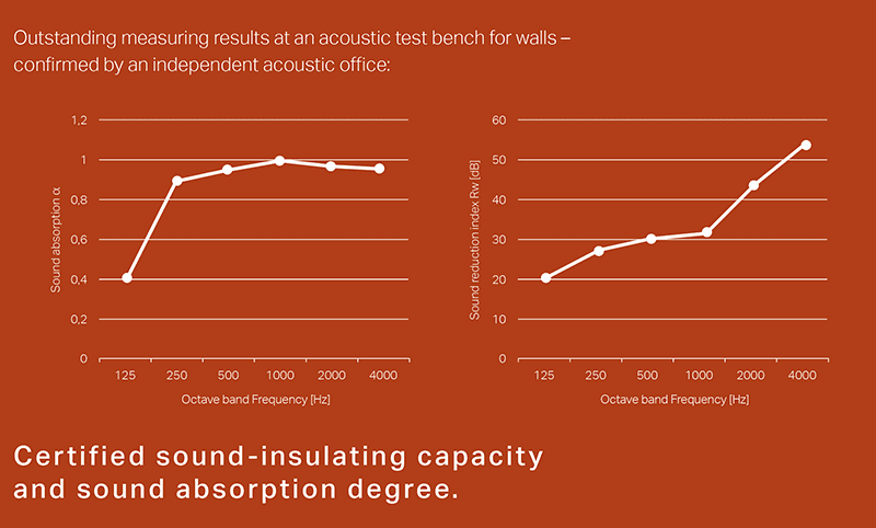 Certified sound-insulating capacity and sound absorption degree.