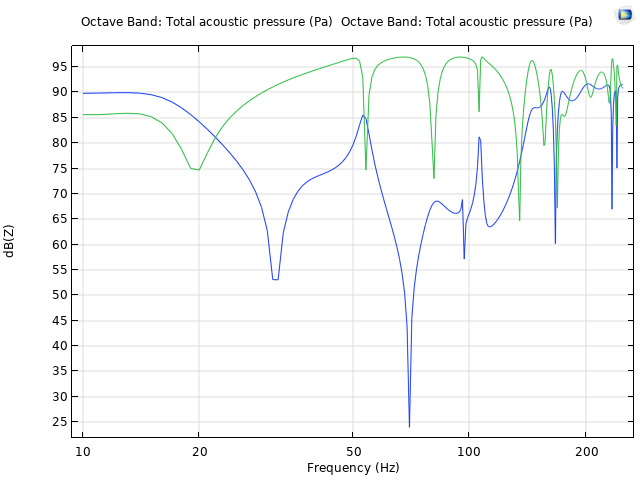 Octave Band